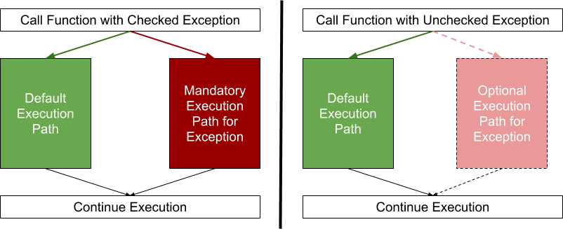 Exception Propagation in Java with examples