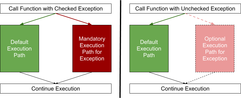 Java Exceptions - DZone