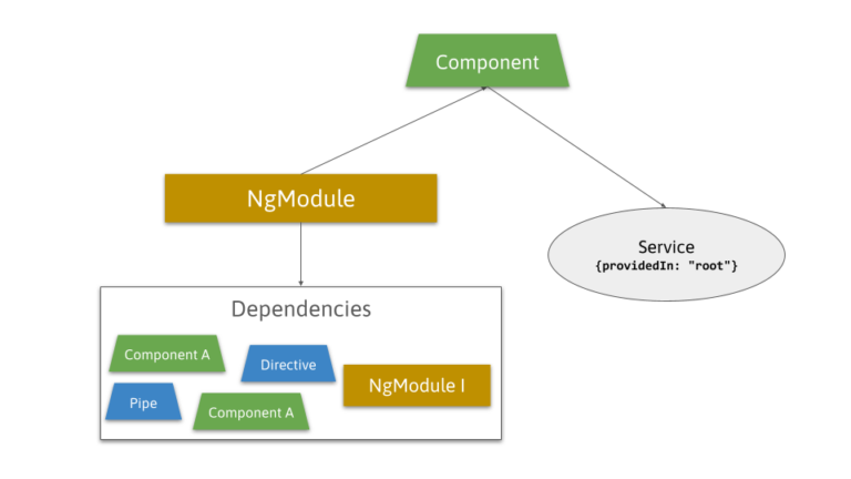 Angular Standalone Components And Their Impact On Modularity - Rainer ...